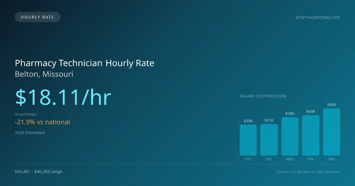 Pharmacy Technician Hourly Rate in Belton, MO — 2026 est., based on 2025 BLS