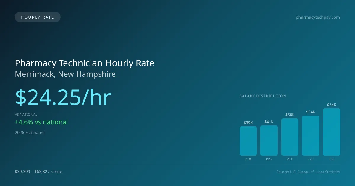 Pharmacy Technician Hourly Rate in Merrimack, NH — 2026 est., based on 2025 BLS