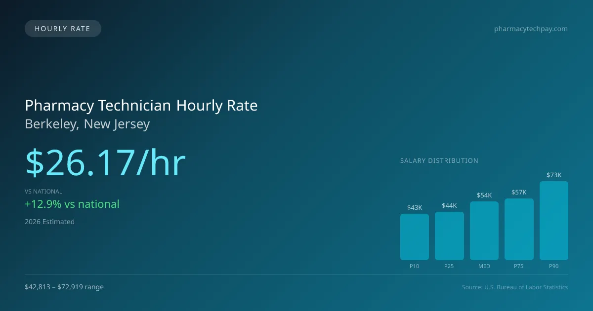Pharmacy Technician Hourly Rate in Berkeley, NJ — 2026 est., based on 2025 BLS