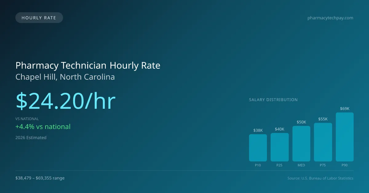 Pharmacy Technician Hourly Rate in Chapel Hill, NC — 2026 est., based on 2025 BLS