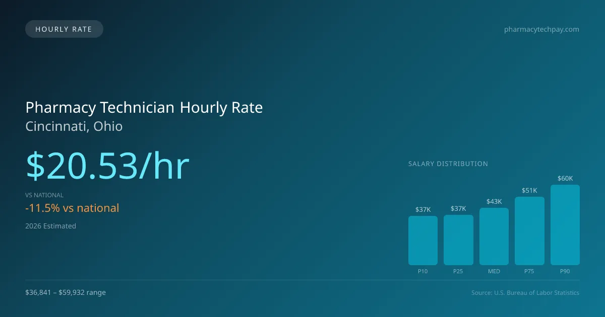 Pharmacy Technician Hourly Rate in Cincinnati, OH — 2026 est., based on 2025 BLS