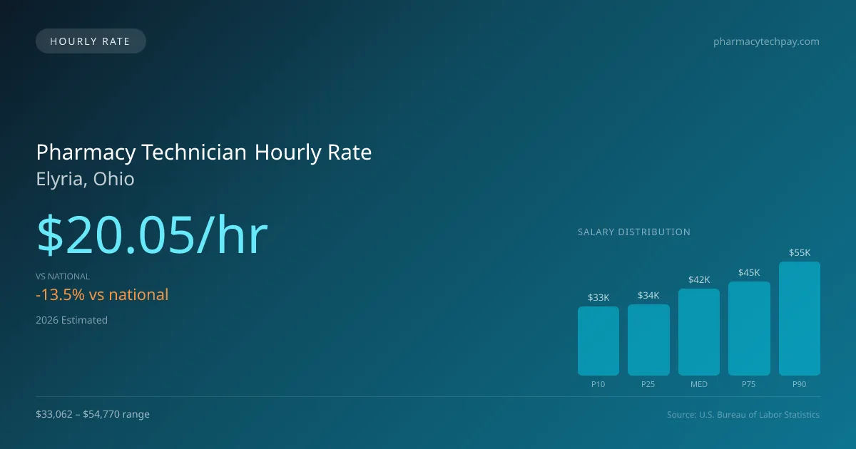 Pharmacy Technician Hourly Rate in Elyria, OH — 2026 est., based on 2025 BLS