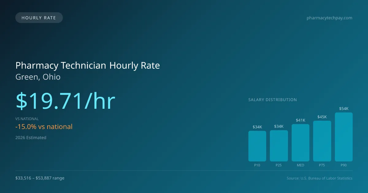 Pharmacy Technician Hourly Rate in Green, OH — 2026 est., based on 2025 BLS