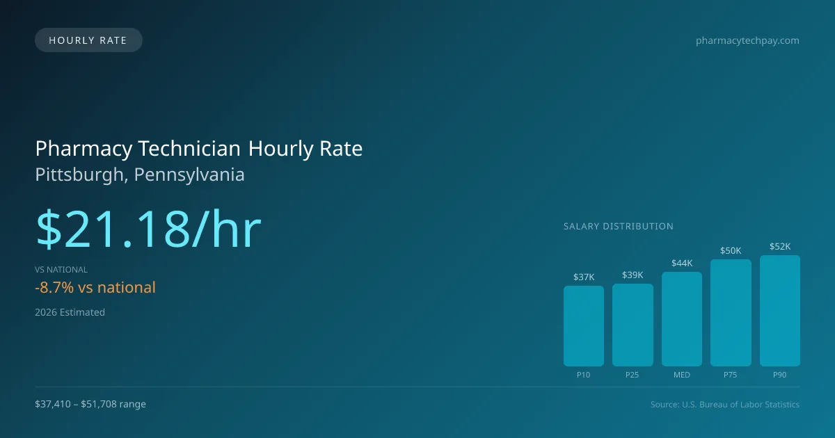 Pharmacy Technician Hourly Rate in Pittsburgh, PA — 2026 est., based on 2025 BLS