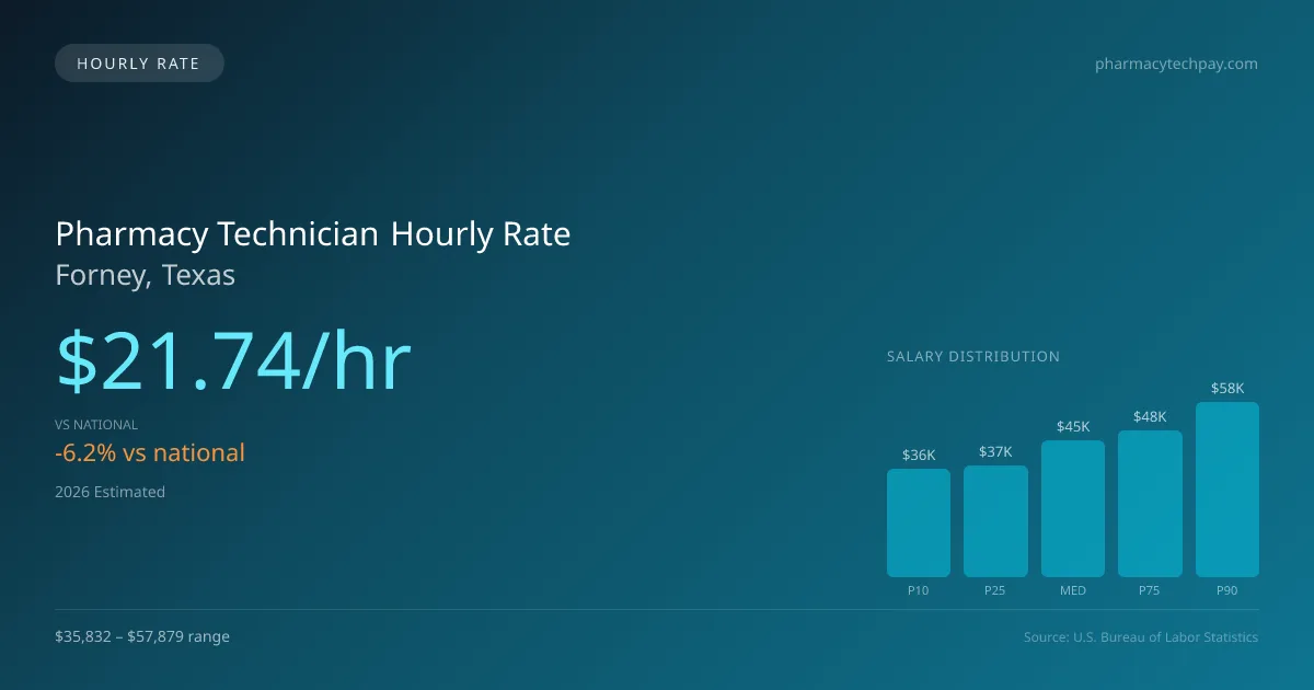 Pharmacy Technician Hourly Rate in Forney, TX — 2026 est., based on 2025 BLS