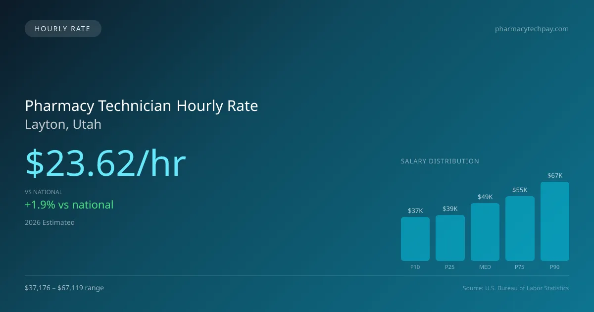 Pharmacy Technician Hourly Rate in Layton, UT — 2026 est., based on 2025 BLS