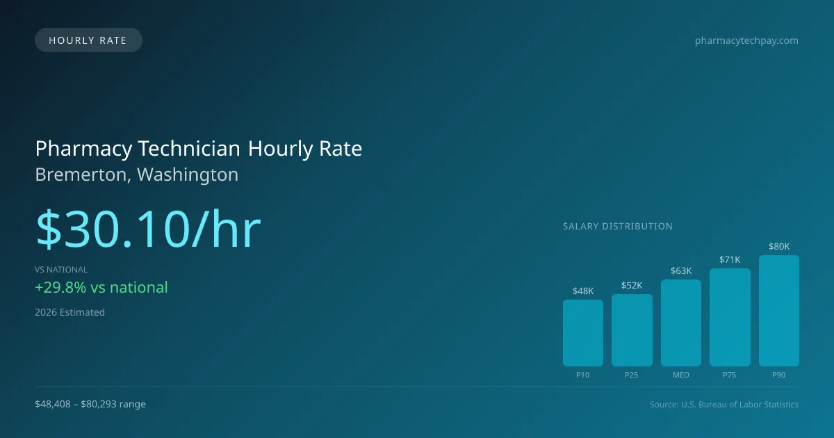 Pharmacy Technician Hourly Rate in Bremerton, WA — 2026 est., based on 2025 BLS