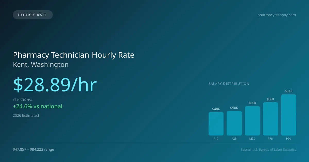 Pharmacy Technician Hourly Rate in Kent, WA — 2026 est., based on 2025 BLS