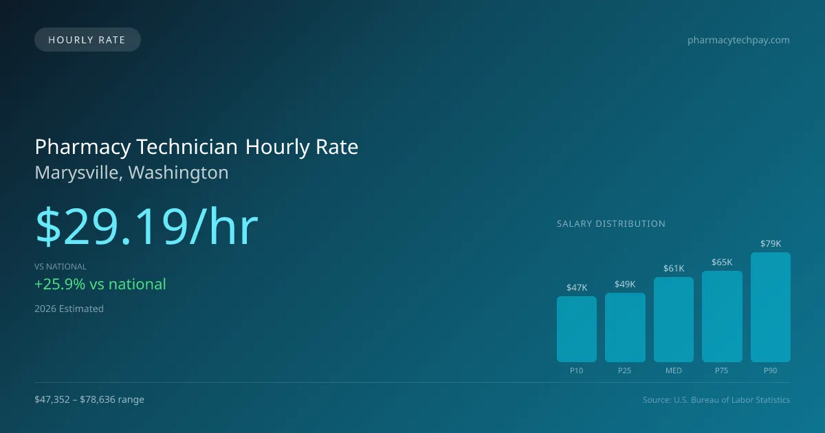 Pharmacy Technician Hourly Rate in Marysville, WA — 2026 est., based on 2025 BLS