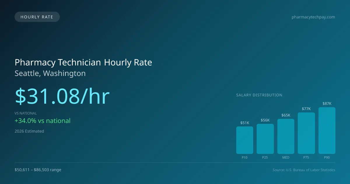 Pharmacy Technician Hourly Rate in Seattle, WA — 2026 est., based on 2025 BLS