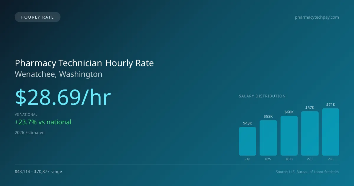 Pharmacy Technician Hourly Rate in Wenatchee, WA — 2026 est., based on 2025 BLS