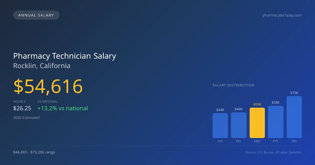 Pharmacy Technician Salary in Rocklin, CA — 2026 est., based on 2025 BLS