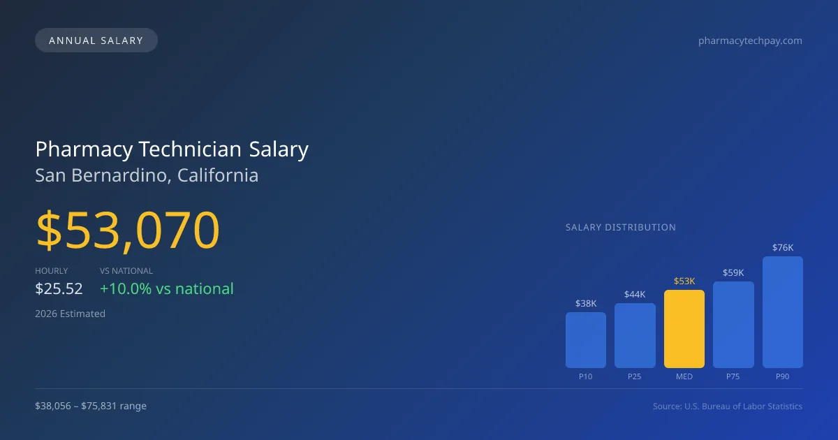 Pharmacy Technician Salary in San Bernardino, CA — 2026 est., based on 2025 BLS
