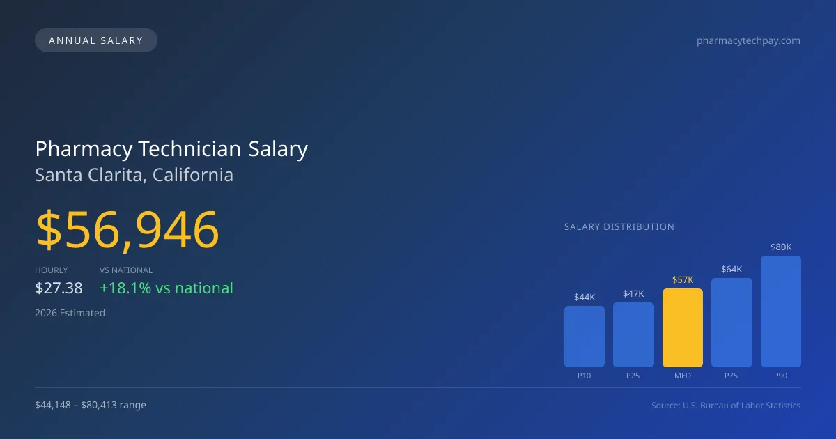 Pharmacy Technician Salary in Santa Clarita, CA — 2026 est., based on 2025 BLS