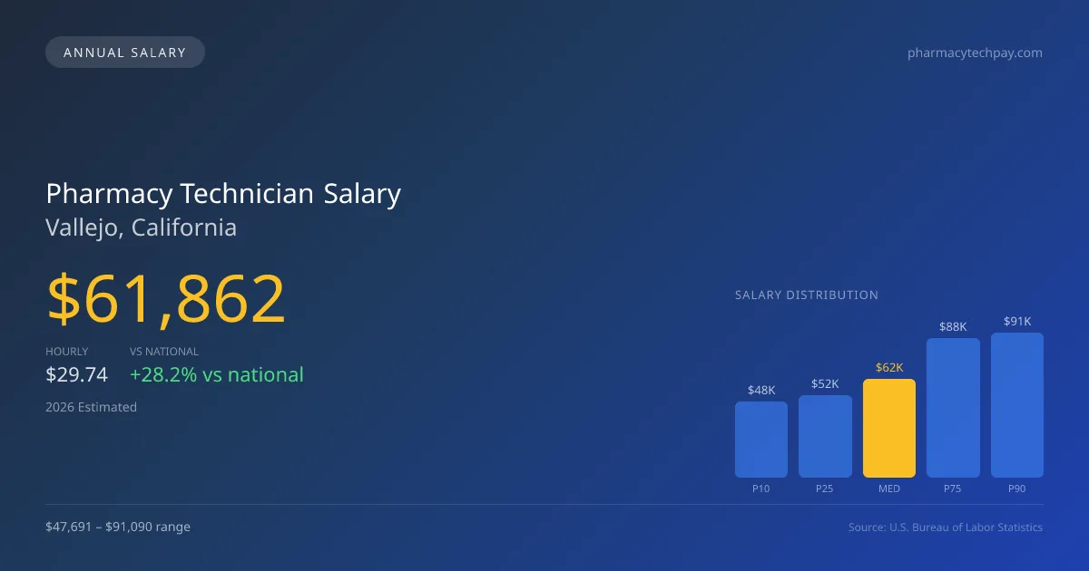 Pharmacy Technician Salary in Vallejo, CA — 2026 est., based on 2025 BLS