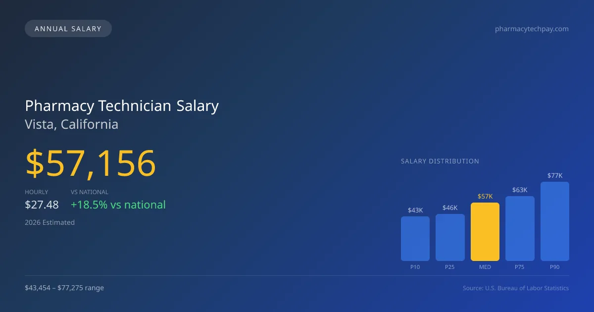 Pharmacy Technician Salary in Vista, CA — 2026 est., based on 2025 BLS