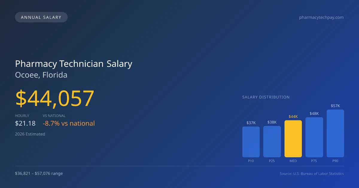 Pharmacy Technician Salary in Ocoee, FL — 2026 est., based on 2025 BLS