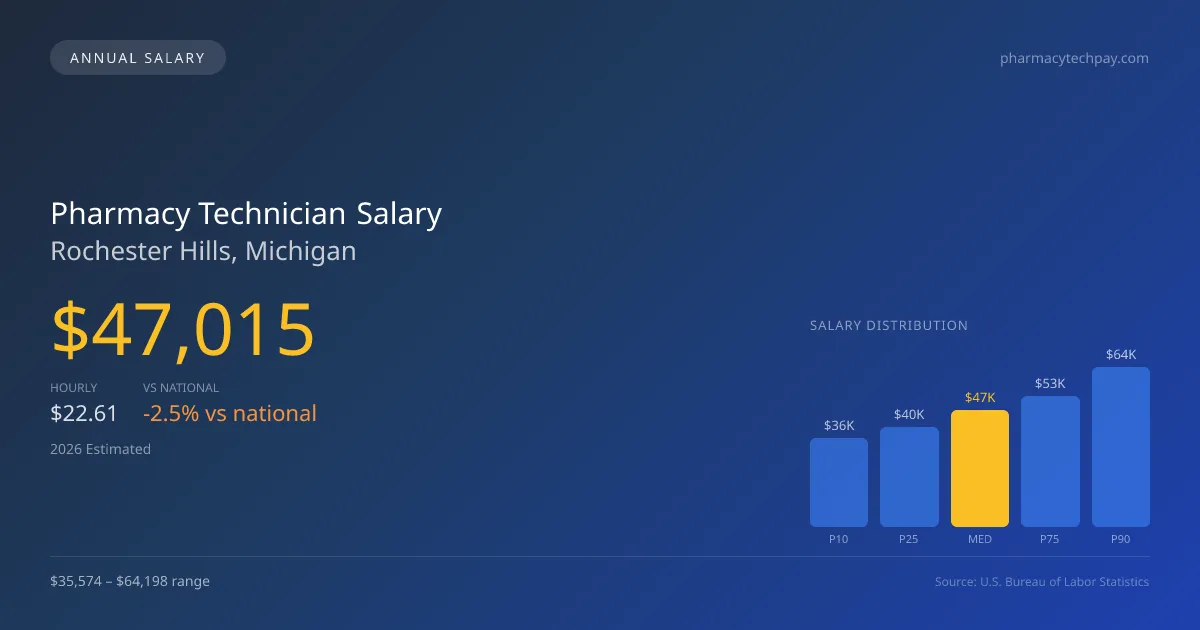 Pharmacy Technician Salary in Rochester Hills, MI — 2026 est., based on 2025 BLS