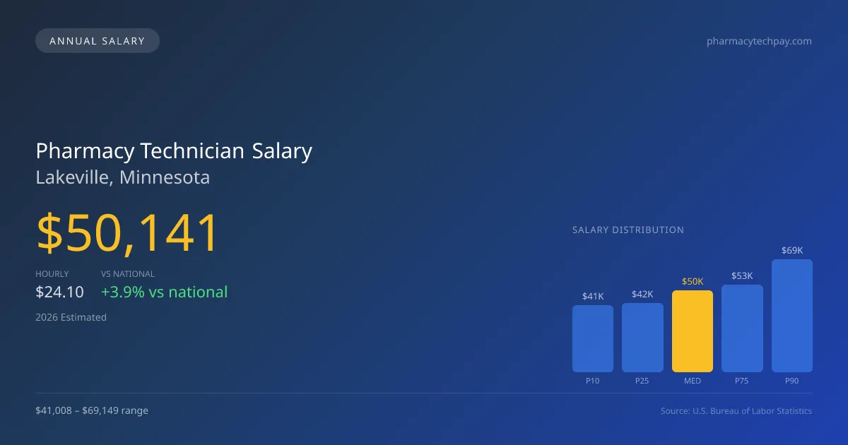 Pharmacy Technician Salary in Lakeville, MN — 2026 est., based on 2025 BLS