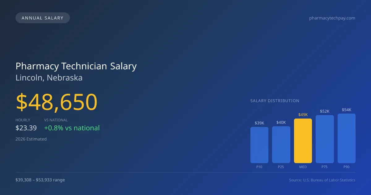 Pharmacy Technician Salary in Lincoln, NE — 2026 est., based on 2025 BLS