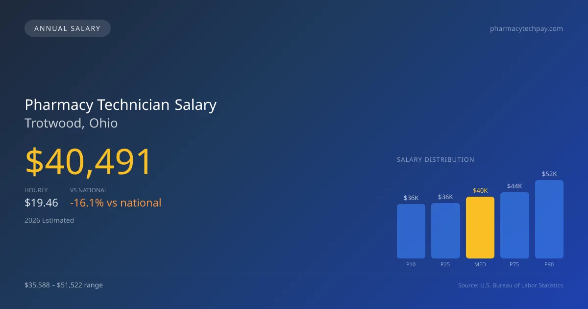 Pharmacy Technician Salary in Trotwood, OH — 2026 est., based on 2025 BLS