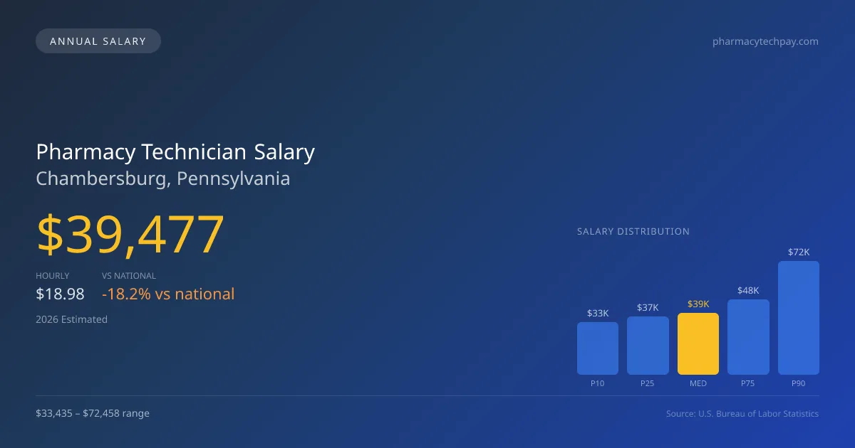 Pharmacy Technician Salary in Chambersburg, PA — 2026 est., based on 2025 BLS