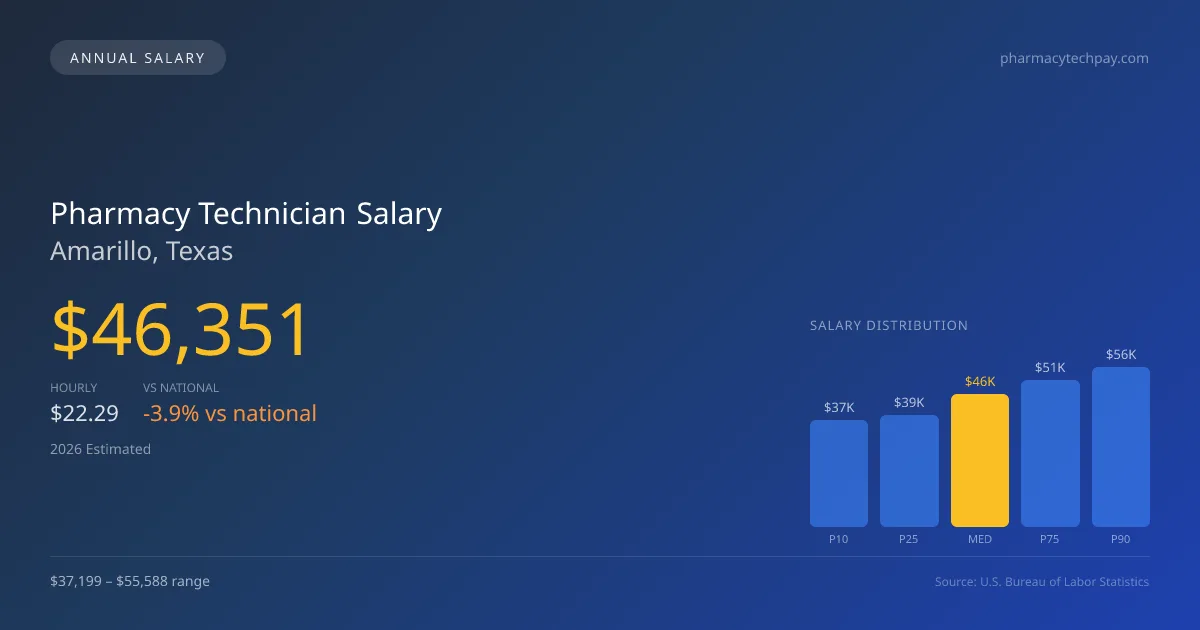Pharmacy Technician Salary in Amarillo, TX — 2026 est., based on 2025 BLS