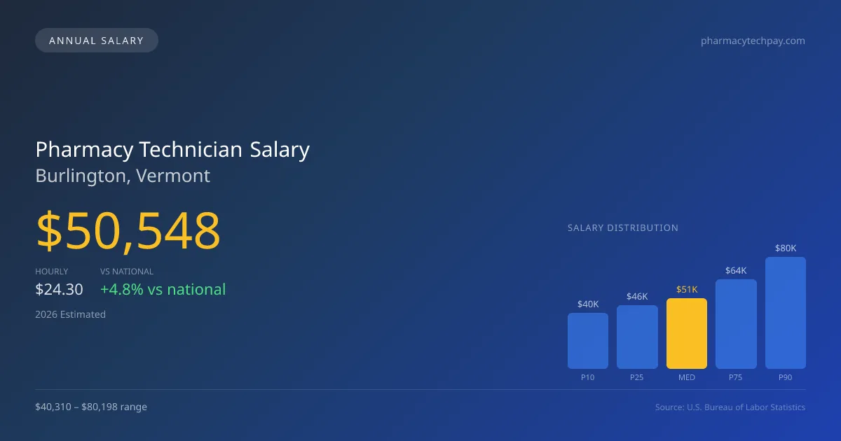 Pharmacy Technician Salary in Burlington, VT — 2026 est., based on 2025 BLS