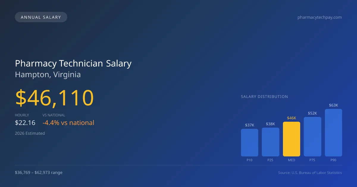 Pharmacy Technician Salary in Hampton, VA — 2026 est., based on 2025 BLS