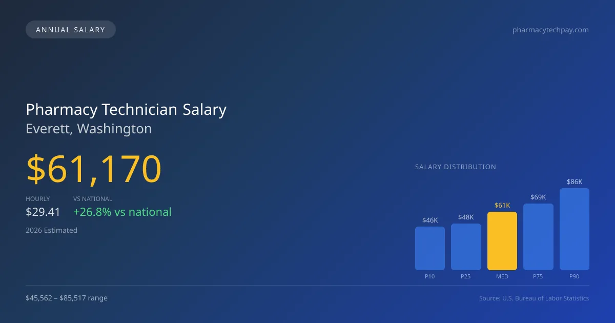 Pharmacy Technician Salary in Everett, WA — 2026 est., based on 2025 BLS