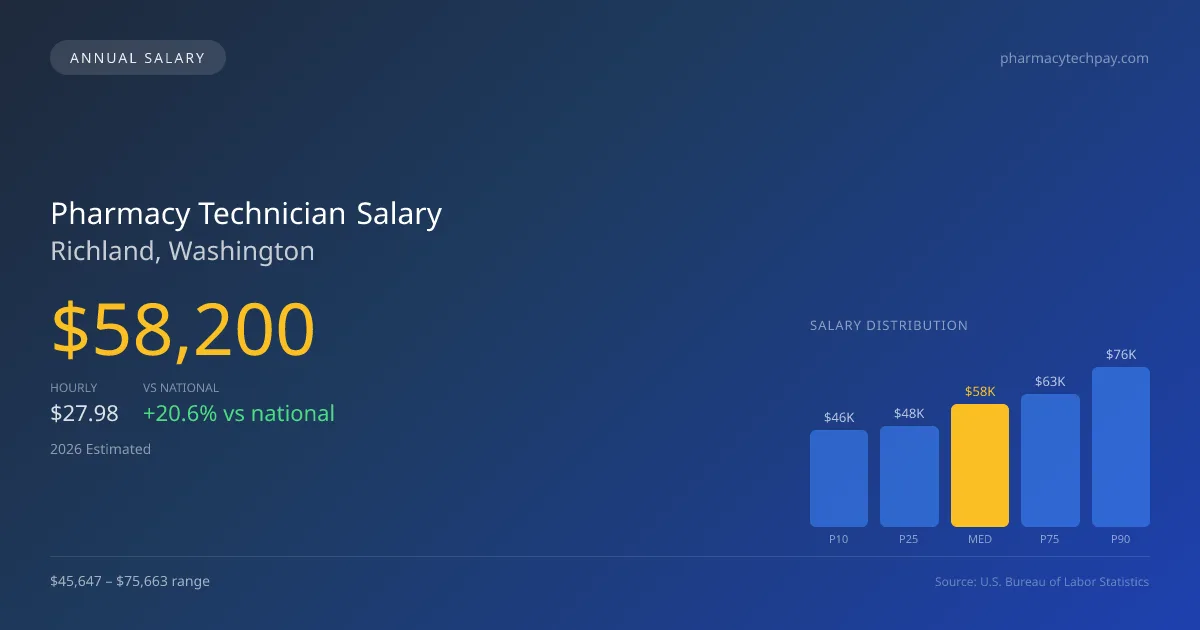 Pharmacy Technician Salary in Richland, WA — 2026 est., based on 2025 BLS