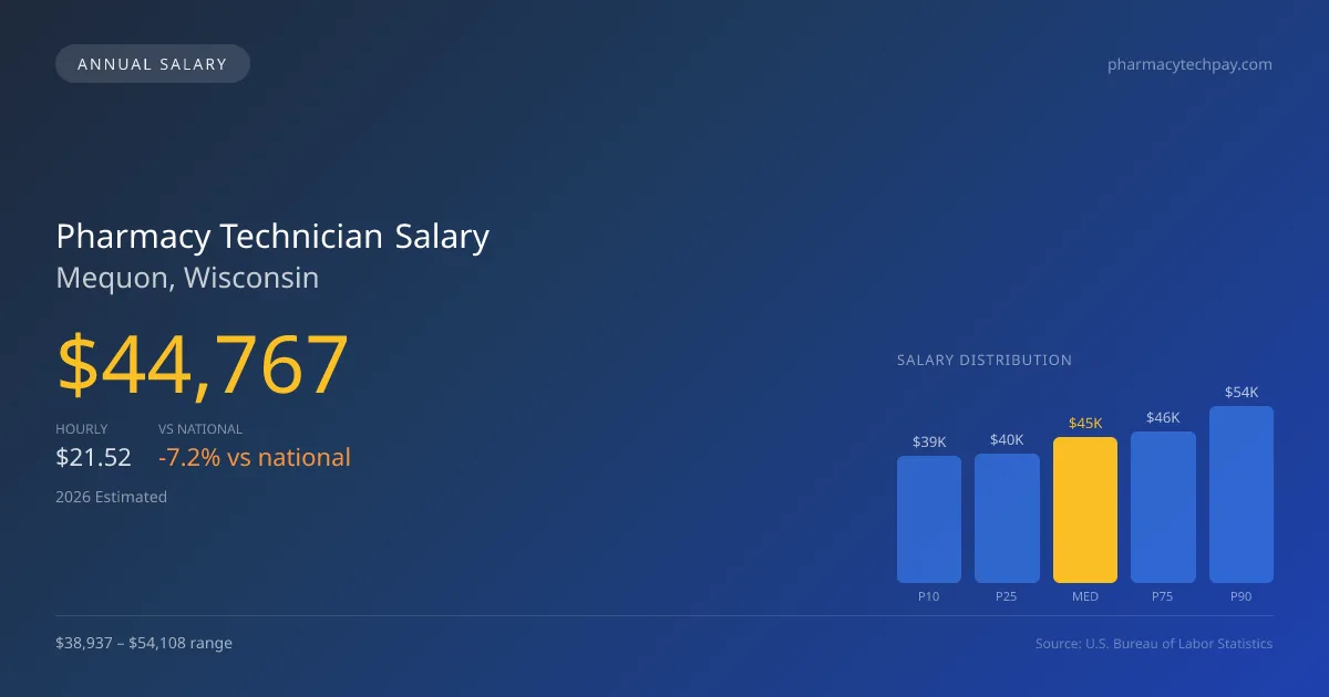 Pharmacy Technician Salary in Mequon, WI — 2026 est., based on 2025 BLS