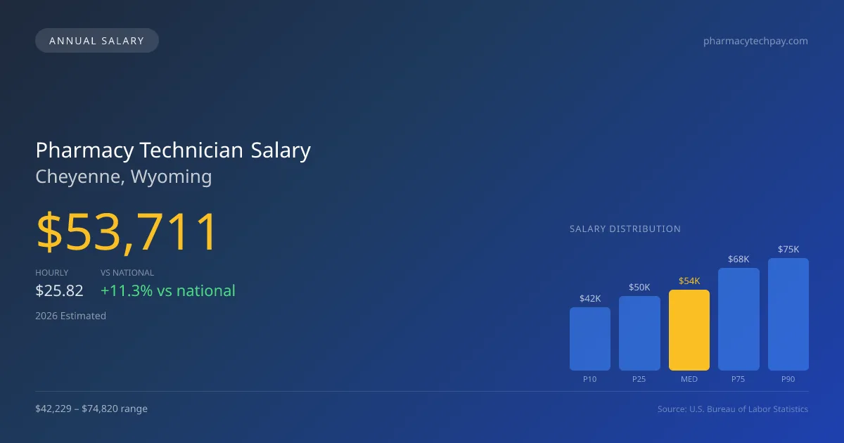 Pharmacy Technician Salary in Cheyenne, WY — 2026 est., based on 2025 BLS