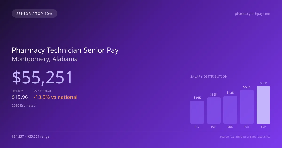 Pharmacy Technician Senior Salary in Montgomery, AL — 2026 est., based on 2025 BLS