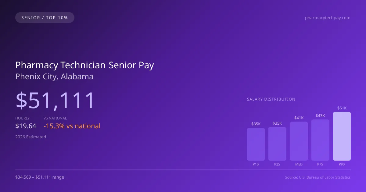 Pharmacy Technician Senior Salary in Phenix City, AL — 2026 est., based on 2025 BLS