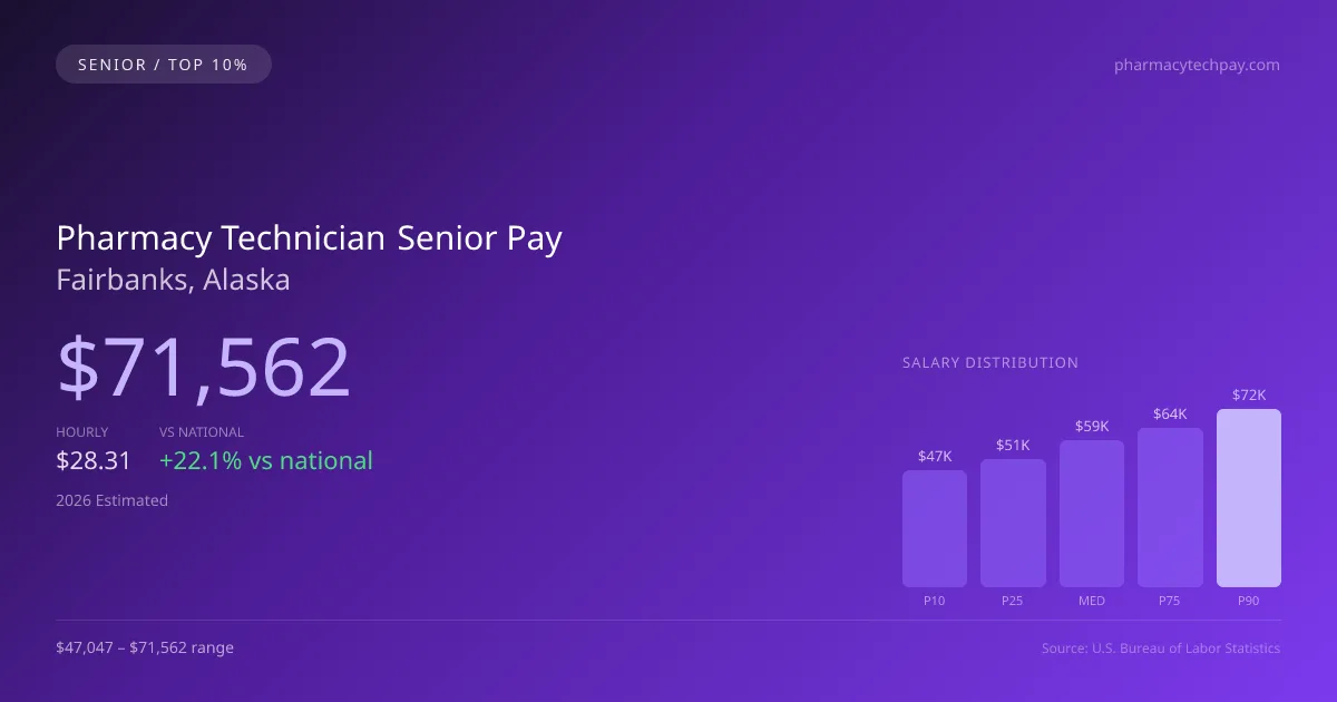 Pharmacy Technician Senior Salary in Fairbanks, AK — 2026 est., based on 2025 BLS