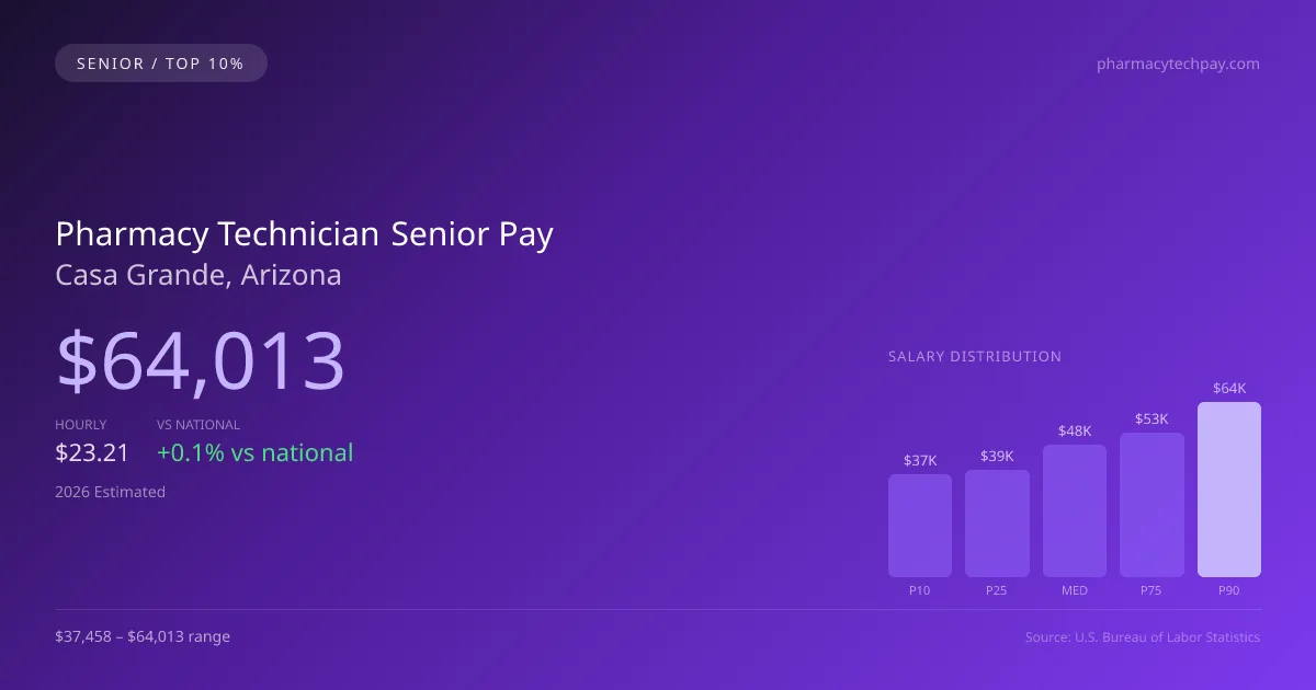 Pharmacy Technician Senior Salary in Casa Grande, AZ — 2026 est., based on 2025 BLS