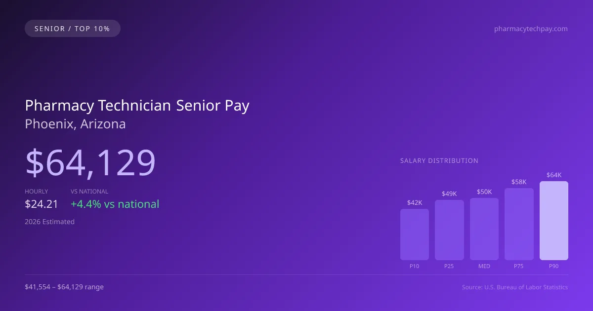 Pharmacy Technician Senior Salary in Phoenix, AZ — 2026 est., based on 2025 BLS