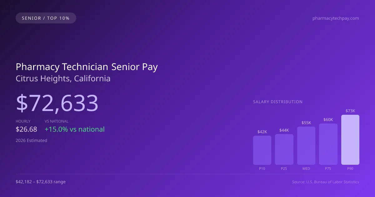 Pharmacy Technician Senior Salary in Citrus Heights, CA — 2026 est., based on 2025 BLS