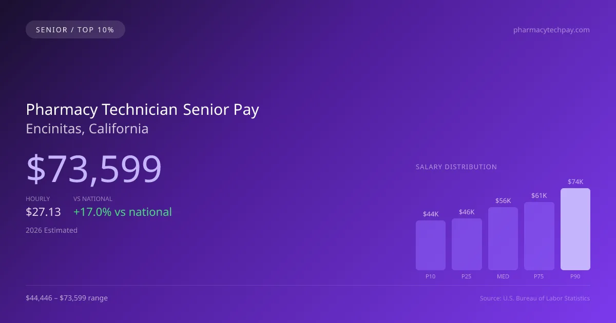 Pharmacy Technician Senior Salary in Encinitas, CA — 2026 est., based on 2025 BLS