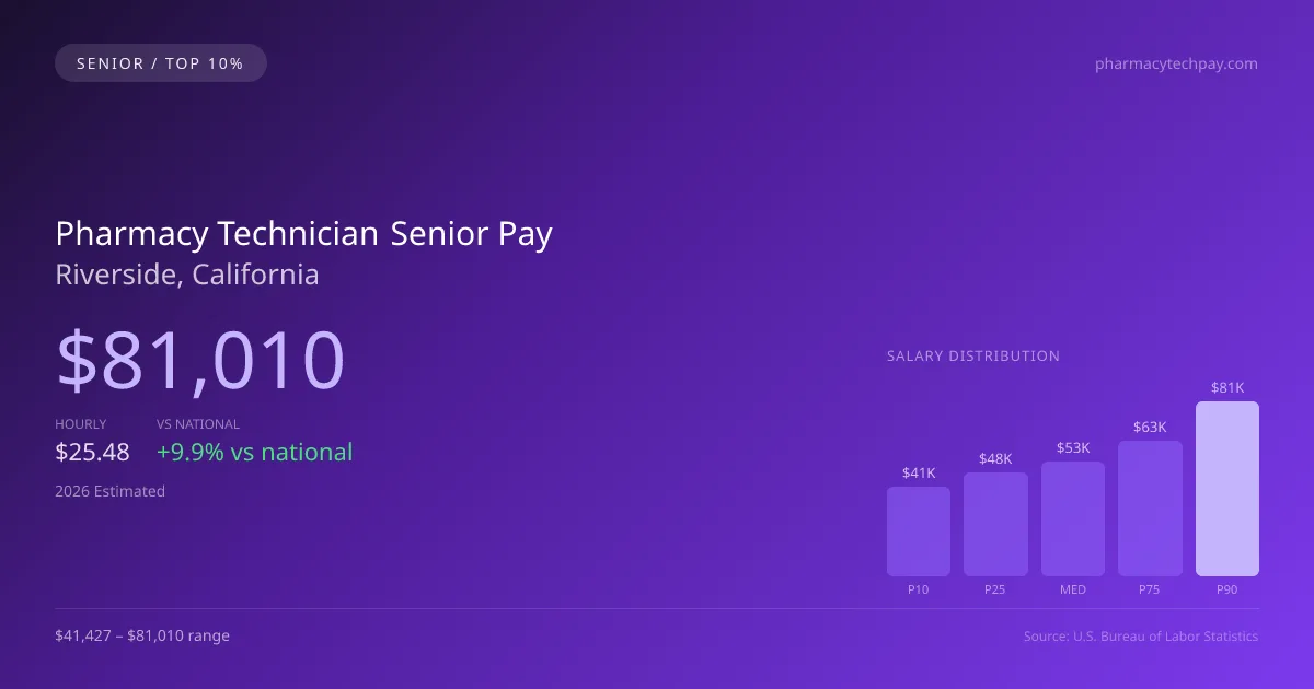 Pharmacy Technician Senior Salary in Riverside, CA — 2026 est., based on 2025 BLS
