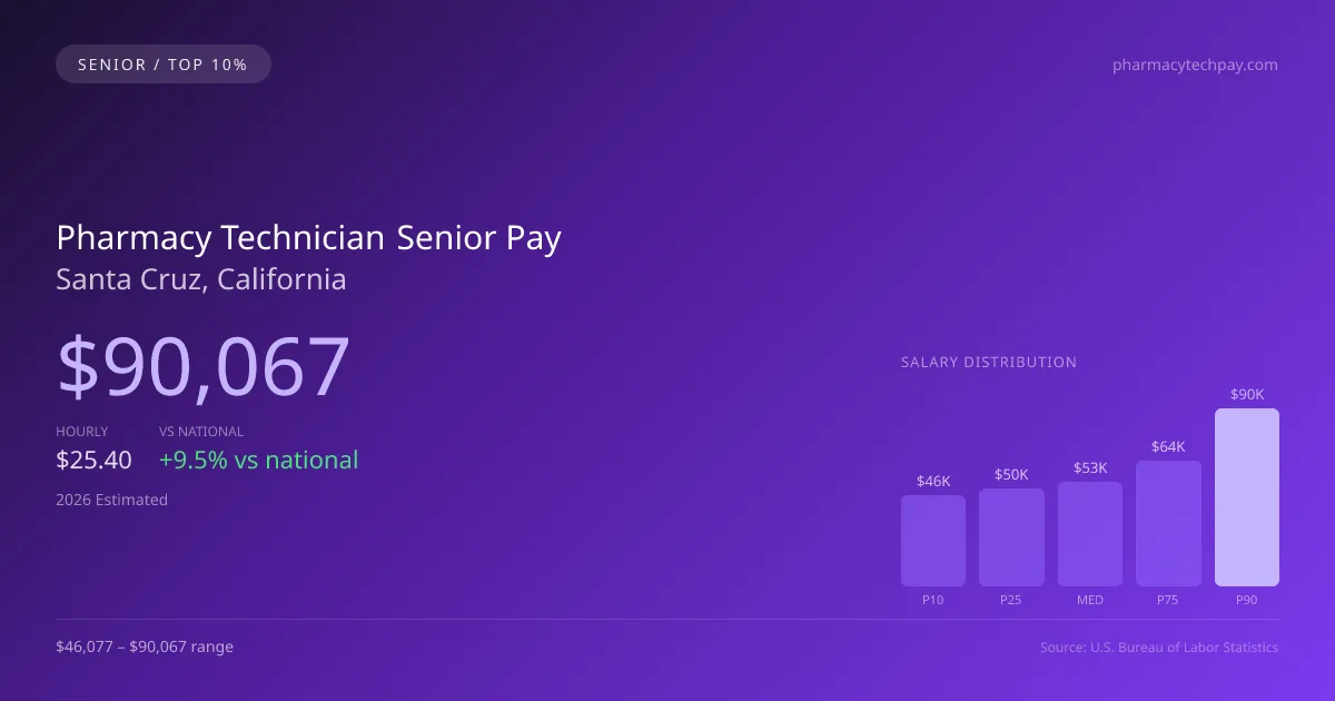Pharmacy Technician Senior Salary in Santa Cruz, CA — 2026 est., based on 2025 BLS