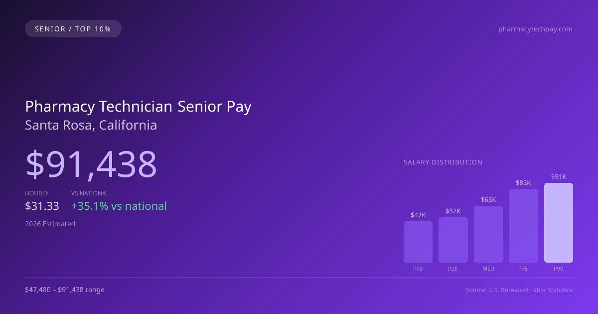 Pharmacy Technician Senior Salary in Santa Rosa, CA — 2026 est., based on 2025 BLS