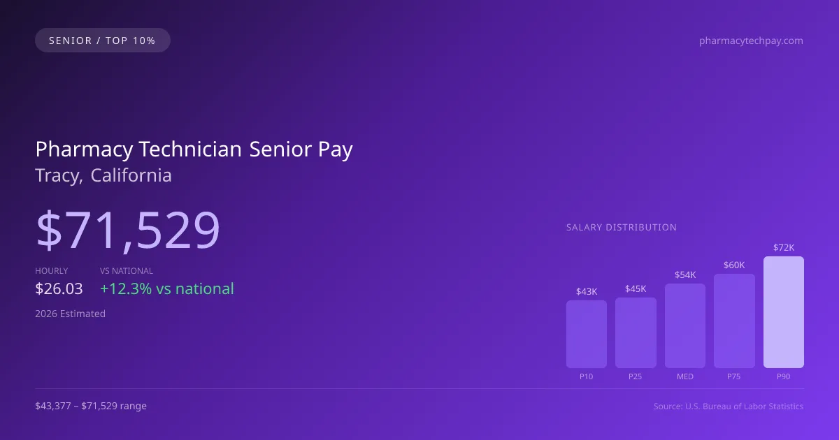 Pharmacy Technician Senior Salary in Tracy, CA — 2026 est., based on 2025 BLS