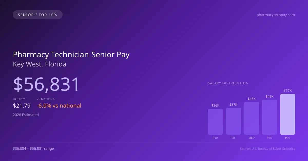 Pharmacy Technician Senior Salary in Key West, FL — 2026 est., based on 2025 BLS