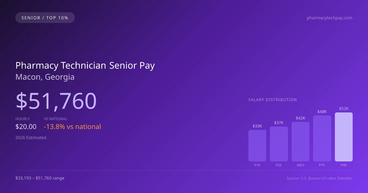 Pharmacy Technician Senior Salary in Macon, GA — 2026 est., based on 2025 BLS