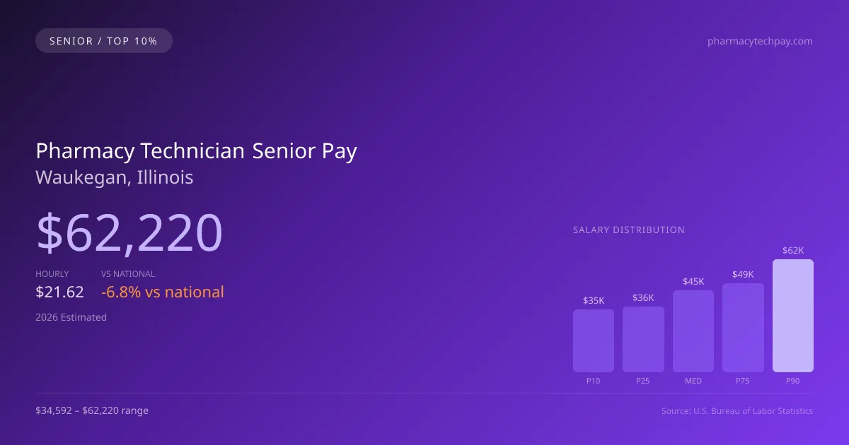 Pharmacy Technician Senior Salary in Waukegan, IL — 2026 est., based on 2025 BLS