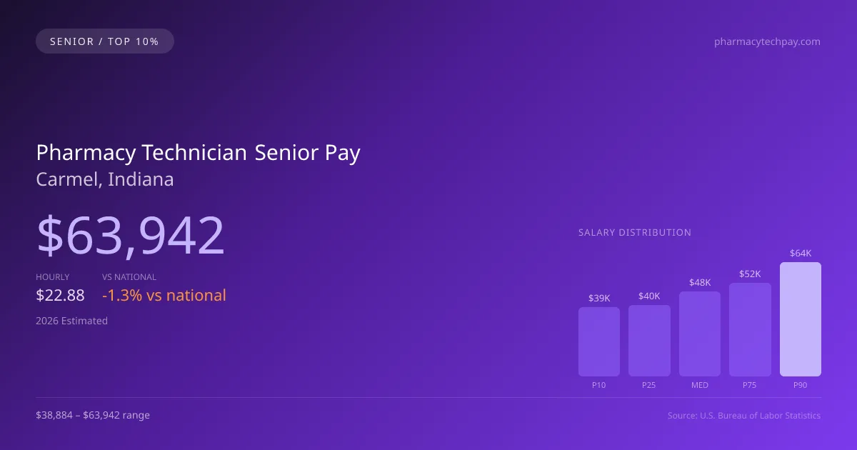 Pharmacy Technician Senior Salary in Carmel, IN — 2026 est., based on 2025 BLS