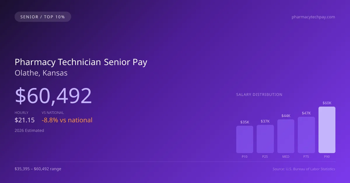 Pharmacy Technician Senior Salary in Olathe, KS — 2026 est., based on 2025 BLS