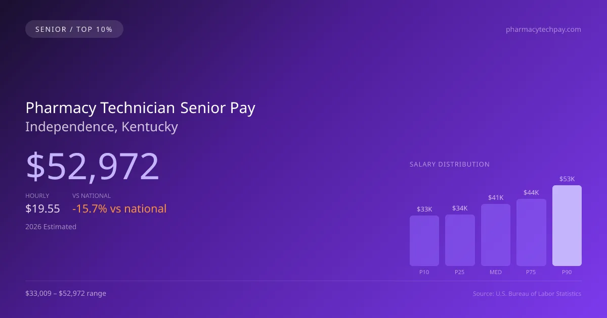 Pharmacy Technician Senior Salary in Independence, KY — 2026 est., based on 2025 BLS
